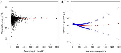 Effect of insulin levels and plasma fasting glucose on refractive status in the United States population aged 12–19 years